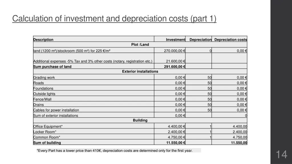 calculation of investment and depreciation costs