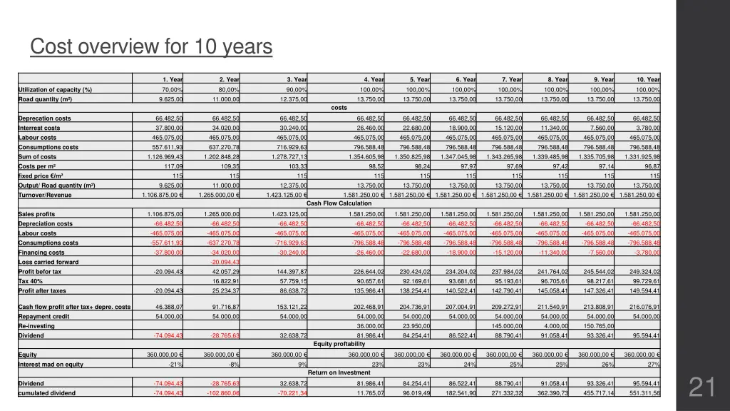 cost overview for 10 years