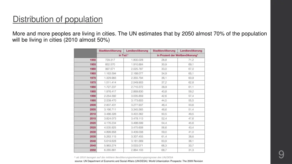 distribution of population