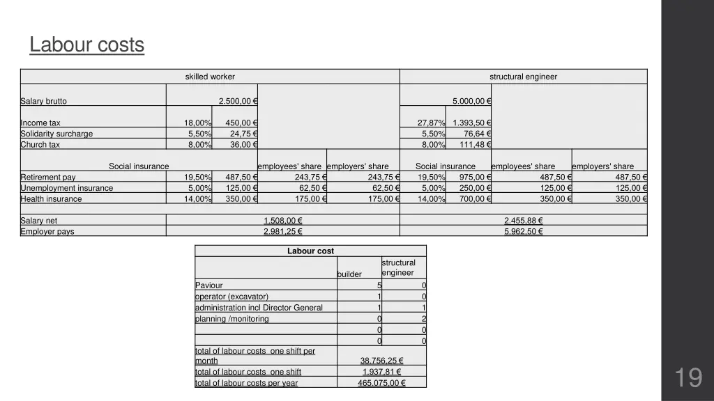 labour costs