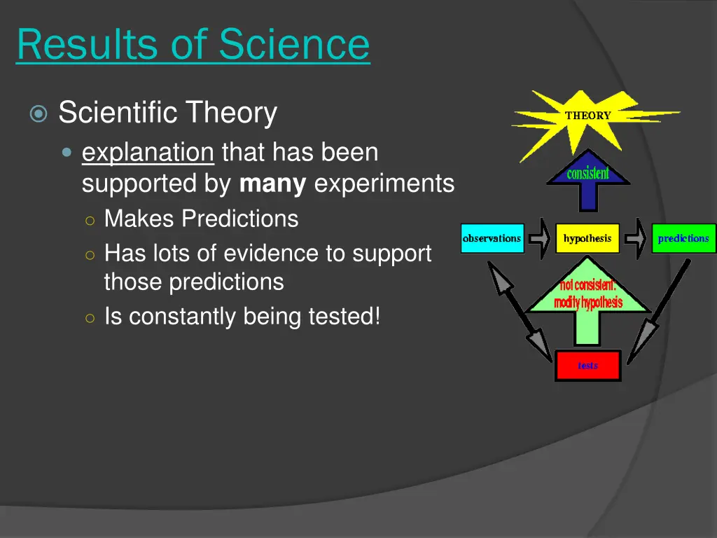 results of science