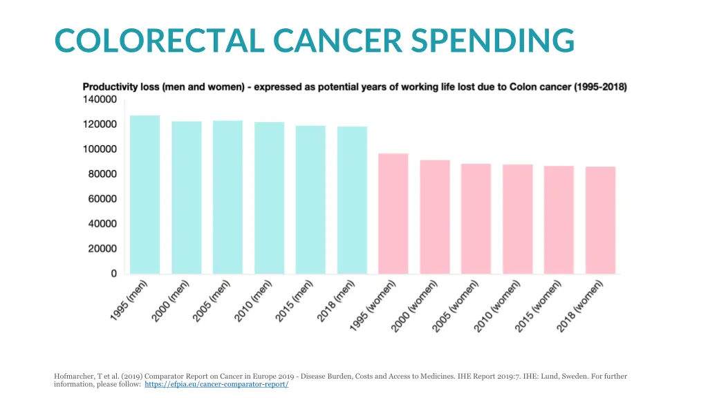 colorectal cancer spending