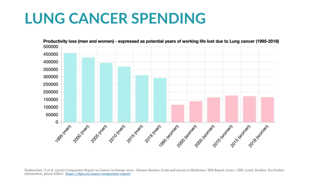 lung cancer spending