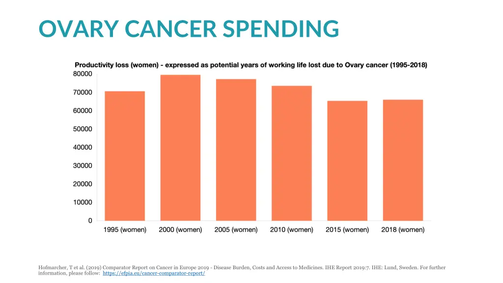 ovary cancer spending