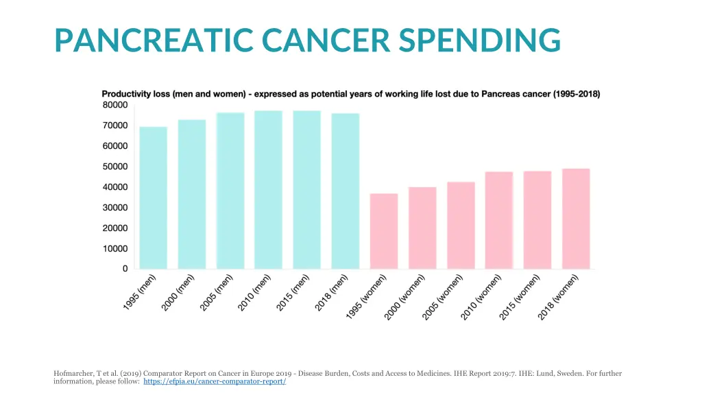 pancreatic cancer spending