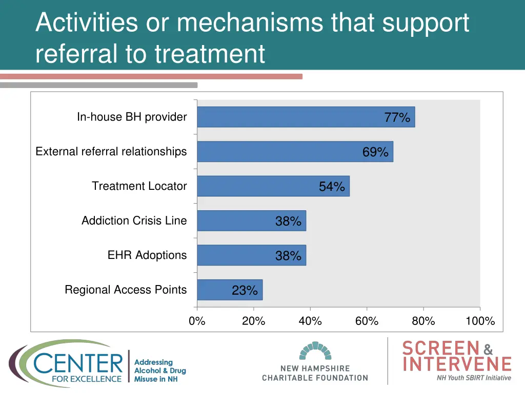 activities or mechanisms that support referral