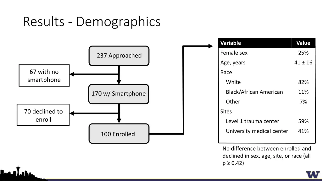 results demographics