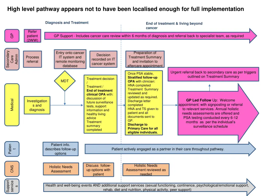 high level pathway appears not to have been