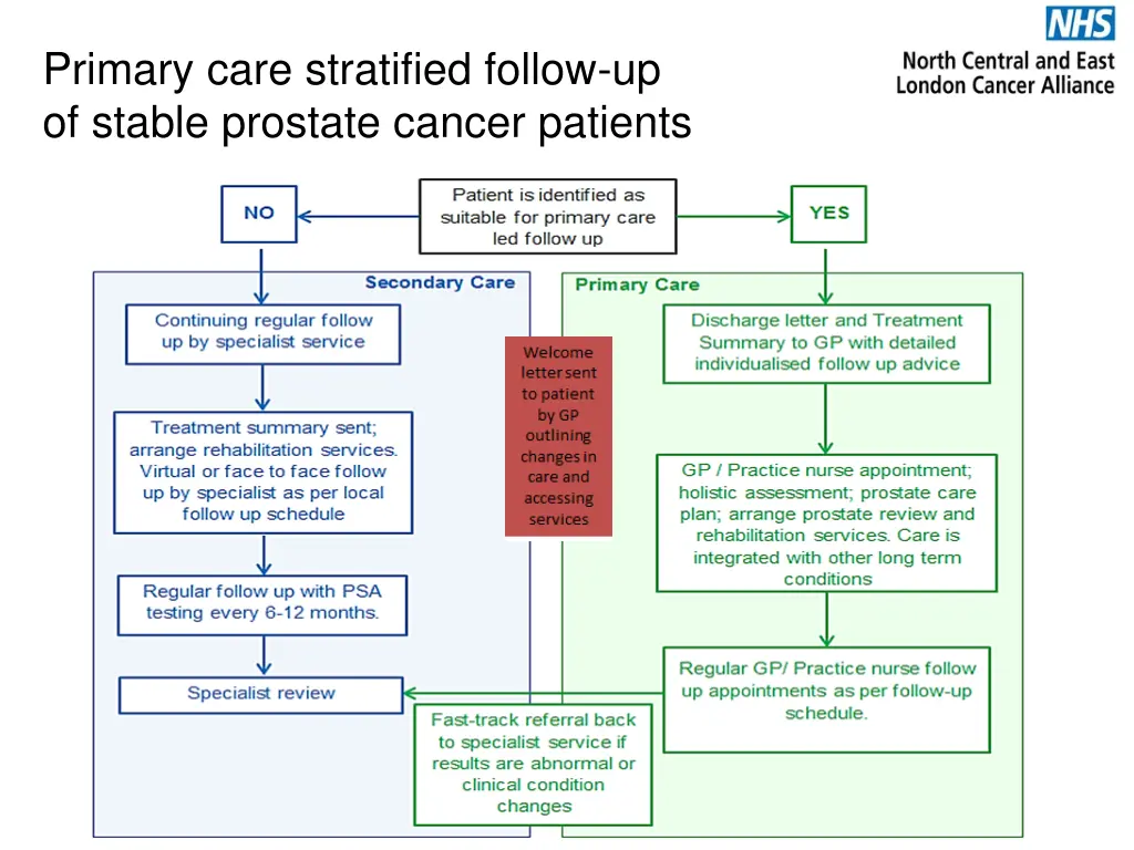 primary care stratified follow up of stable