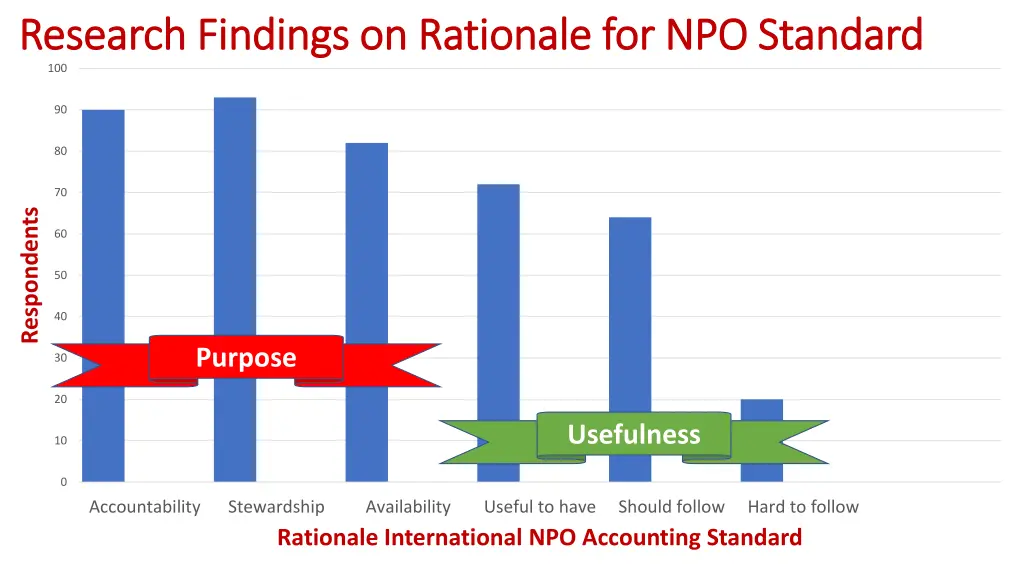 research findings on rationale for npo standard