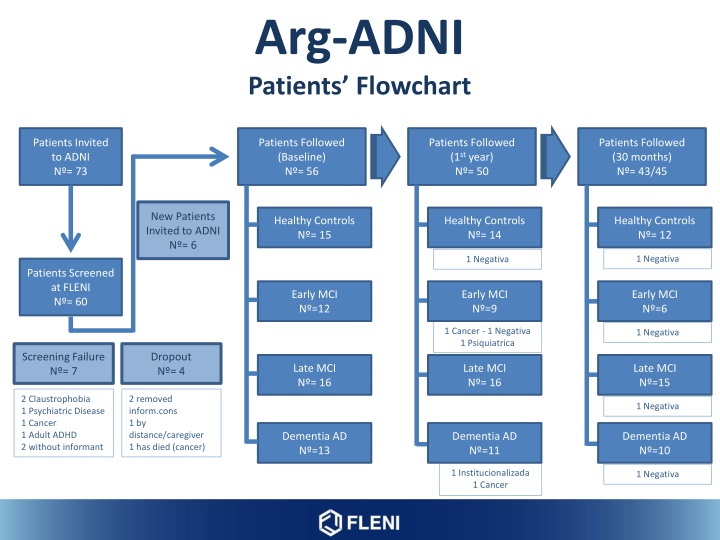 arg adni patients flowchart