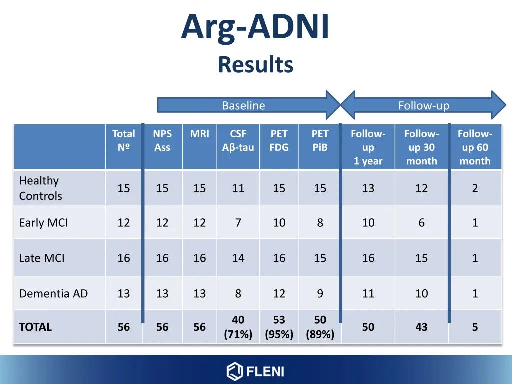 arg adni results