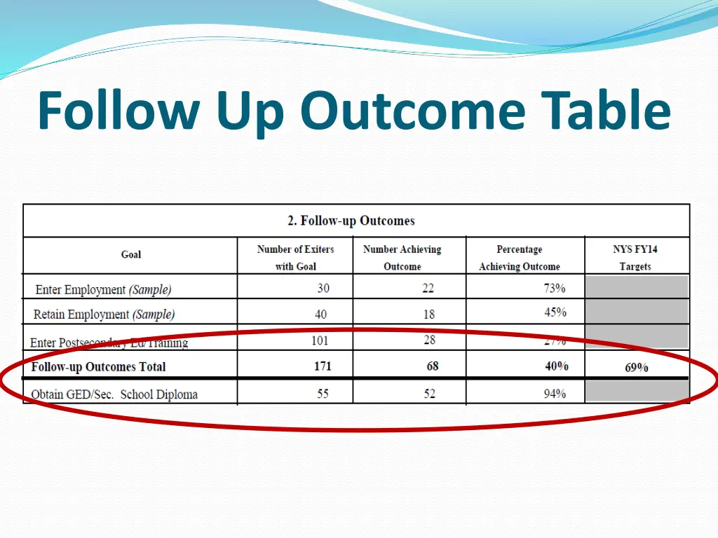 follow up outcome table