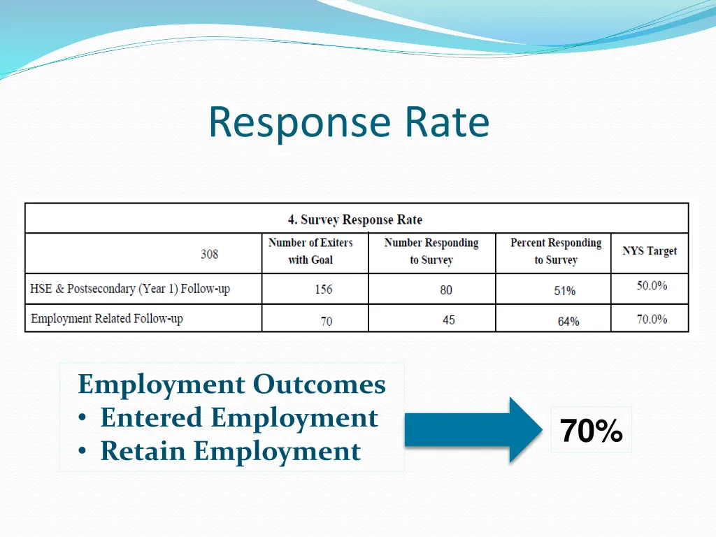 response rate