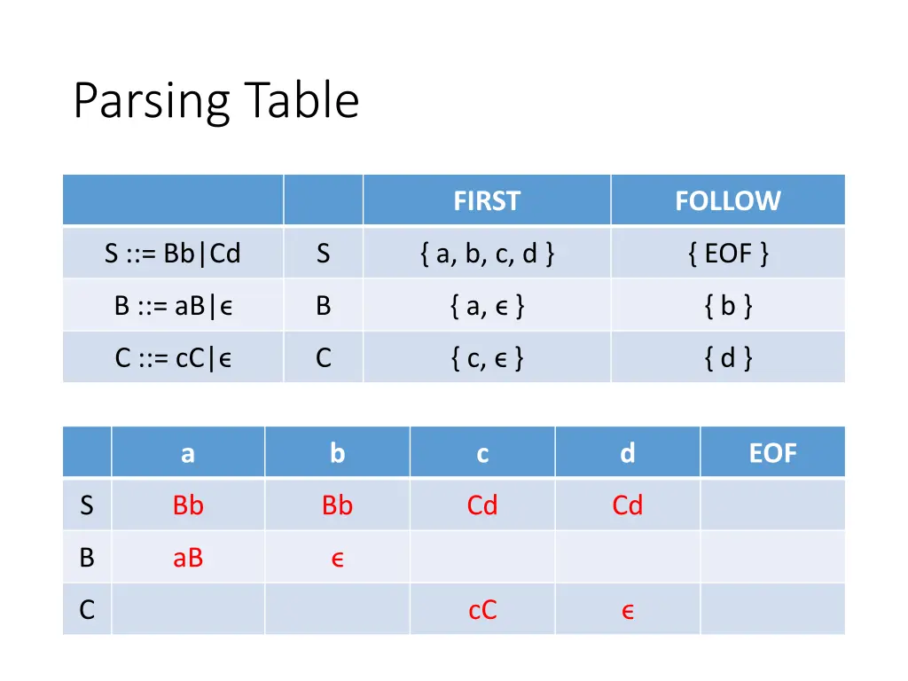 parsing table 1