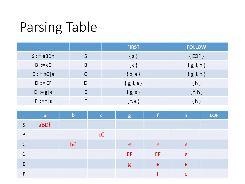 parsing table 2