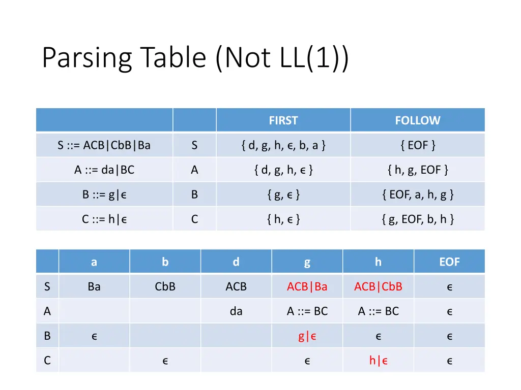 parsing table not ll 1