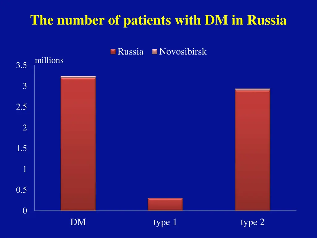 the number of patients with dm in russia