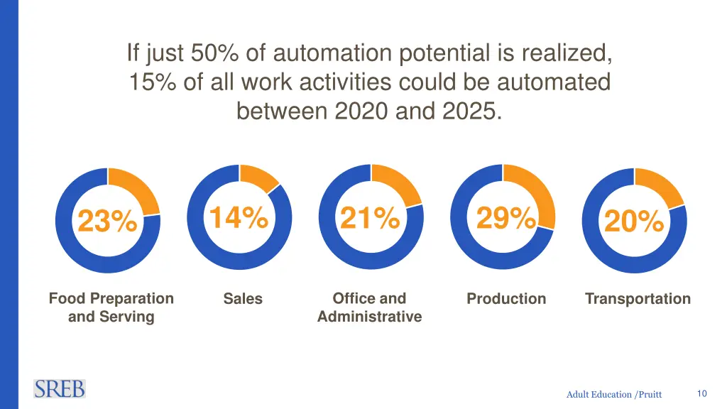 if just 50 of automation potential is realized