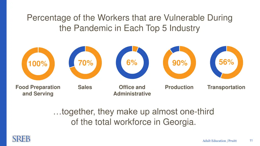 percentage of the workers that are vulnerable