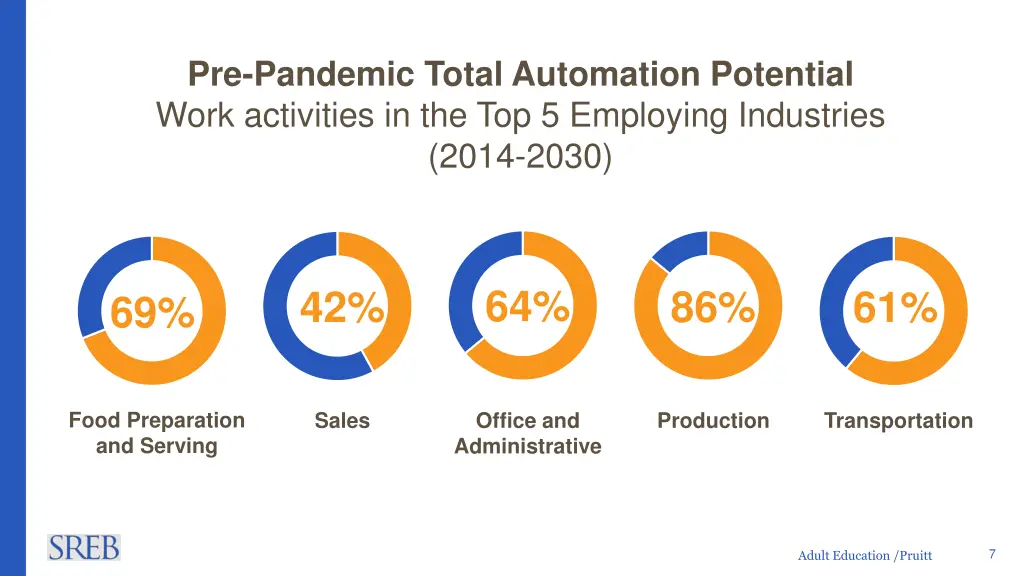 pre pandemic total automation potential work