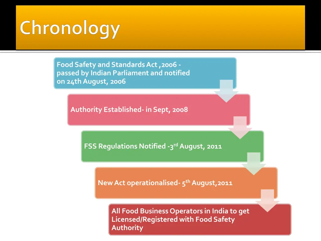 food safety and standards act 2006 passed