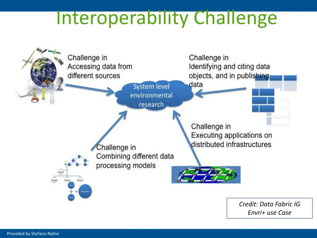 interoperability challenge