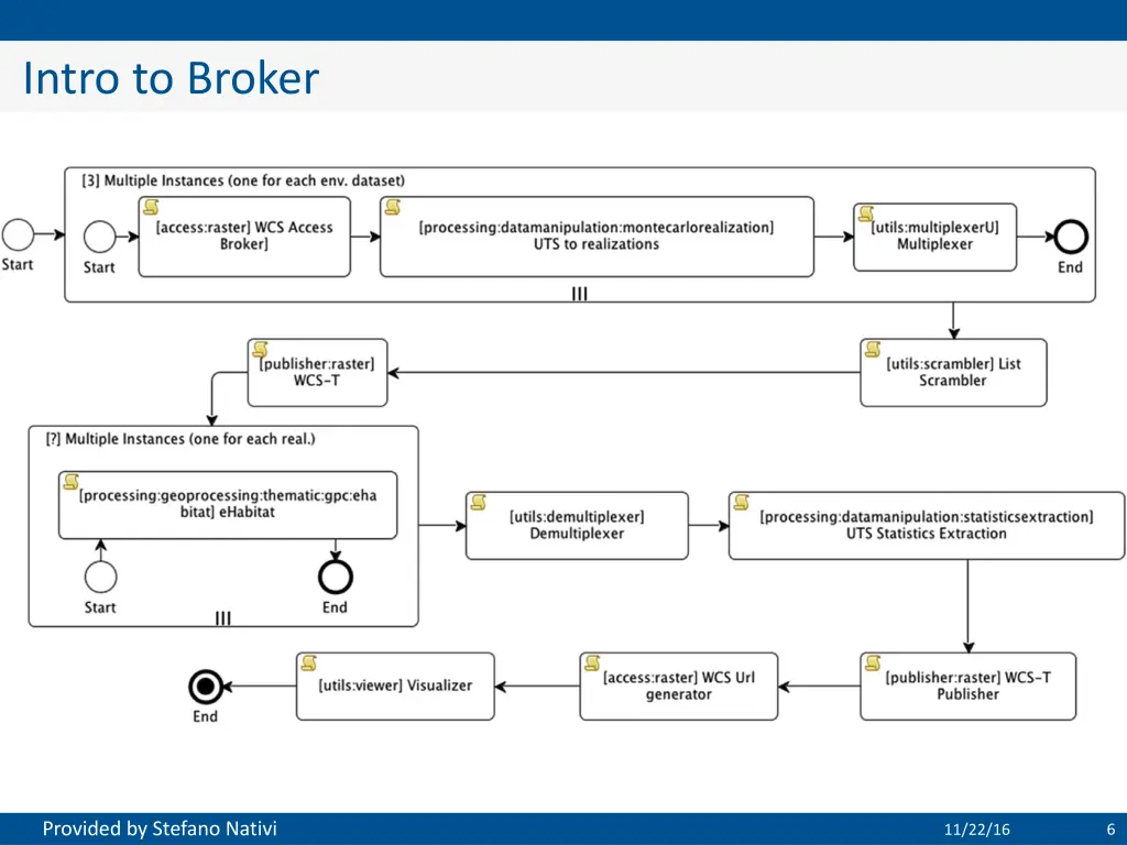 intro to broker