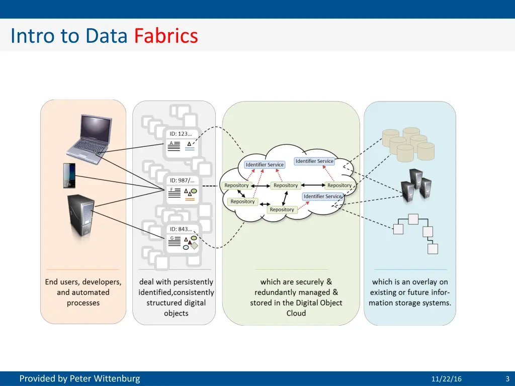 intro to data fabrics