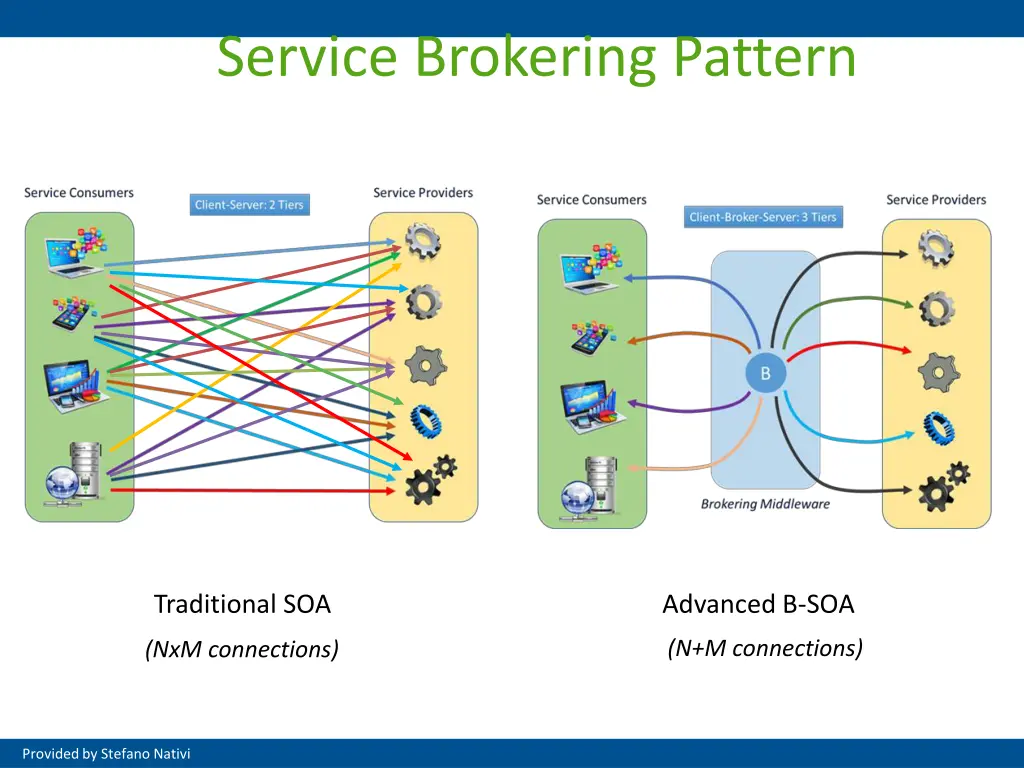 service brokering pattern