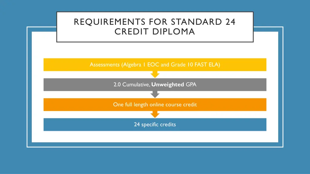 requirements for standard 24 credit diploma