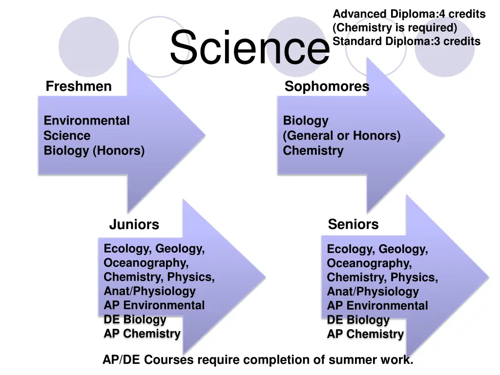 advanced diploma 4 credits chemistry is required