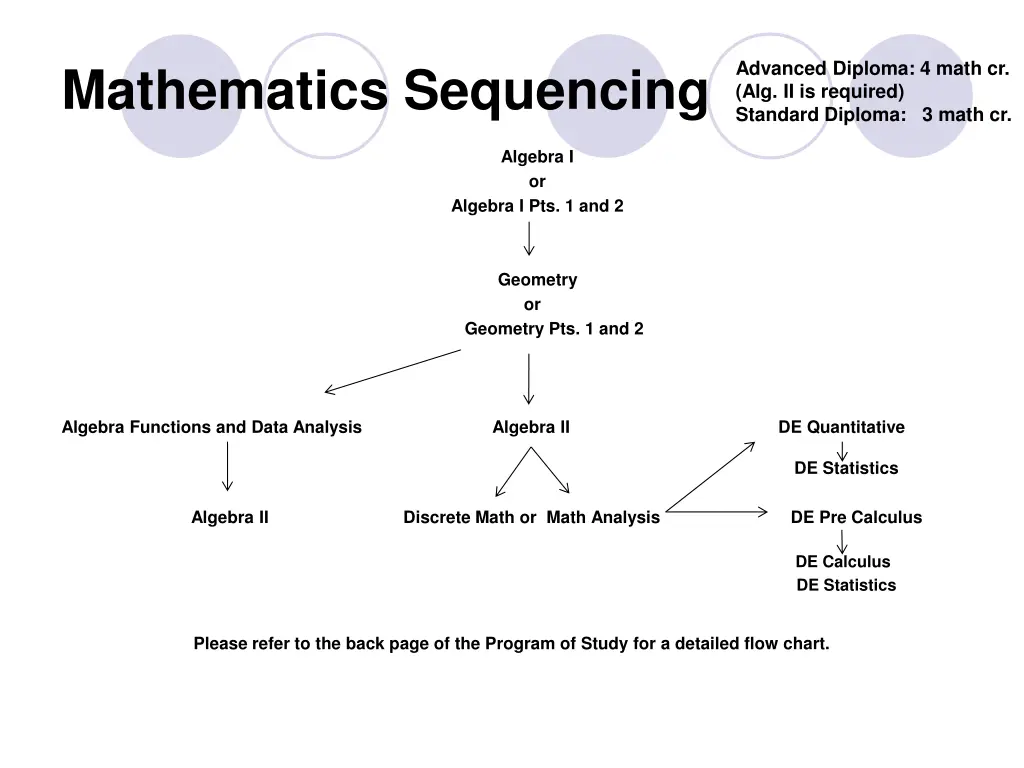 advanced diploma 4 math cr alg ii is required