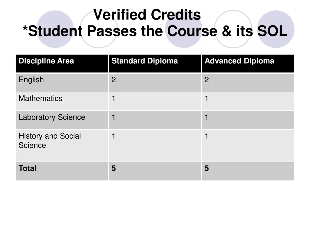 verified credits