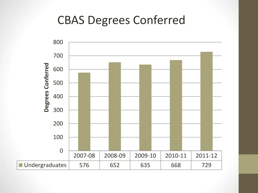 cbas degrees conferred