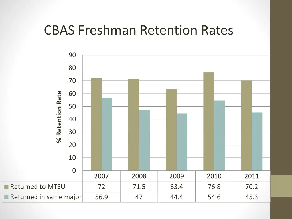 cbas freshman retention rates