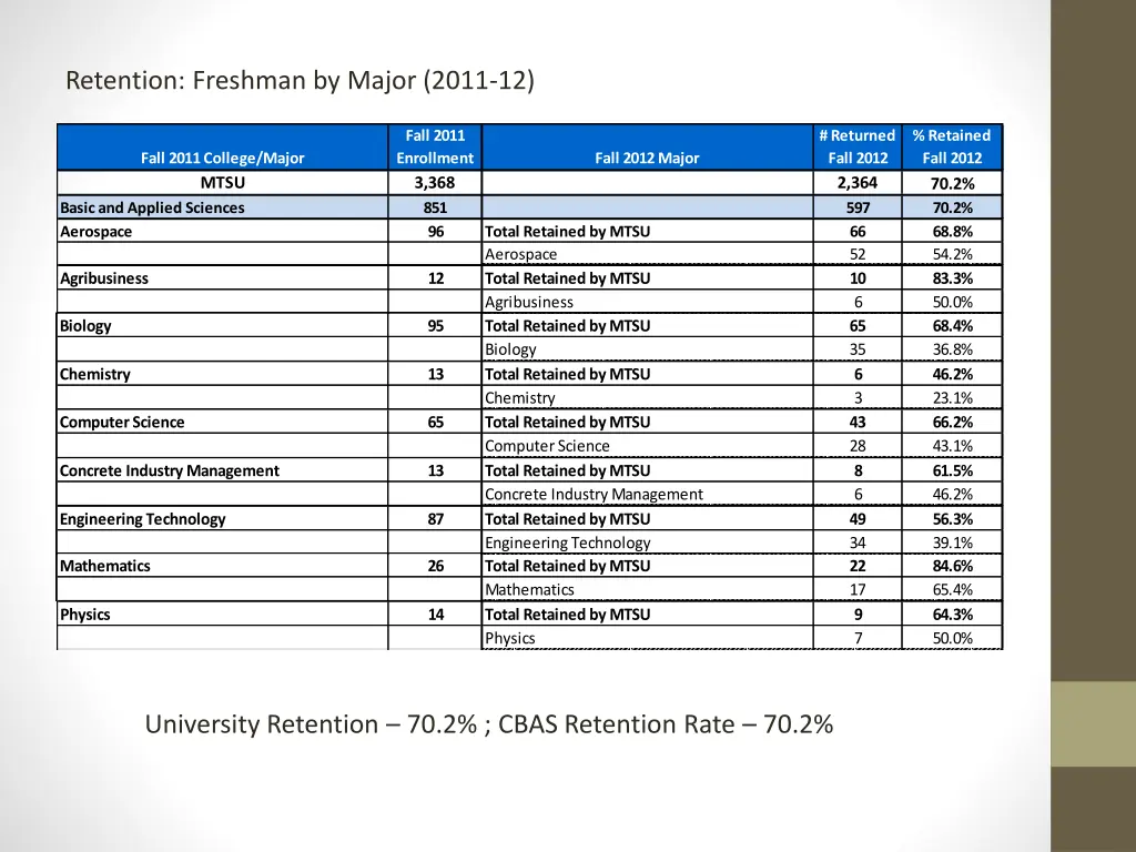 retention freshman by major 2011 12