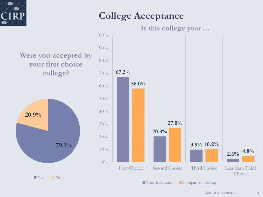 college acceptance is this college your