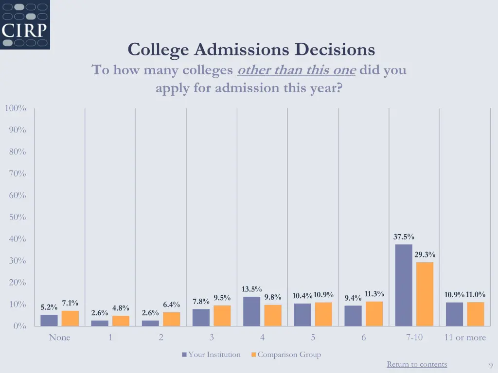 college admissions decisions to how many colleges