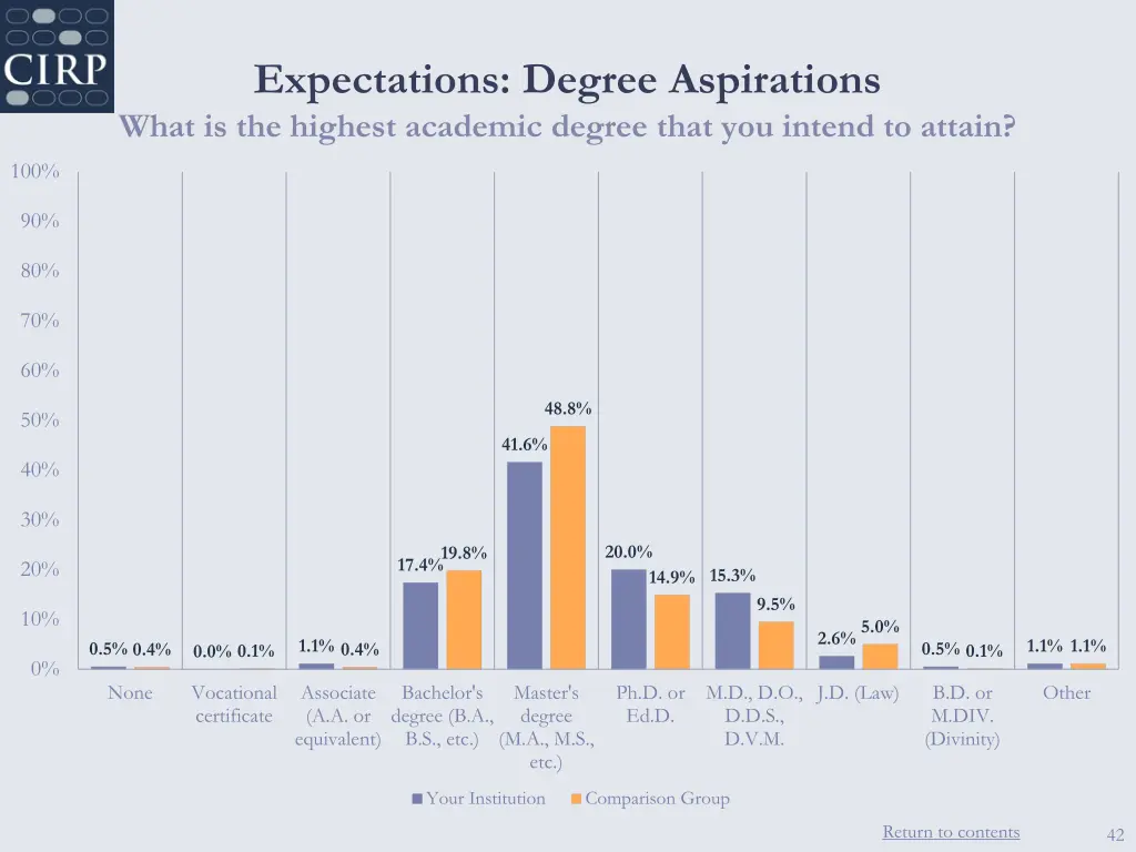 expectations degree aspirations what