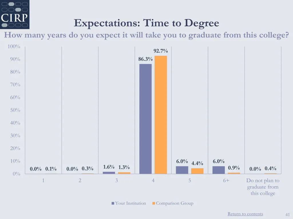 expectations time to degree how many years