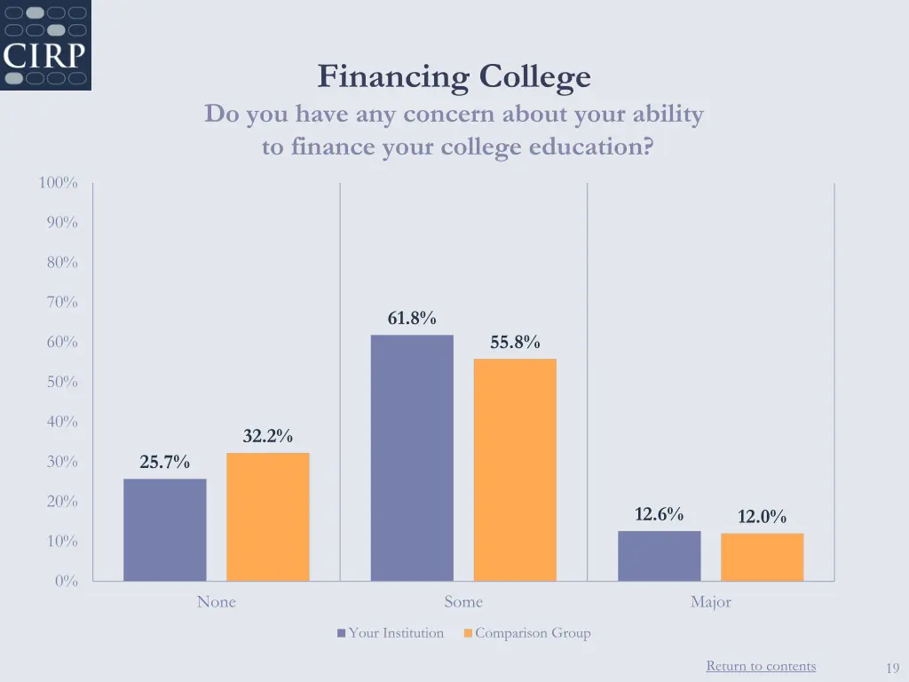 financing college do you have any concern about