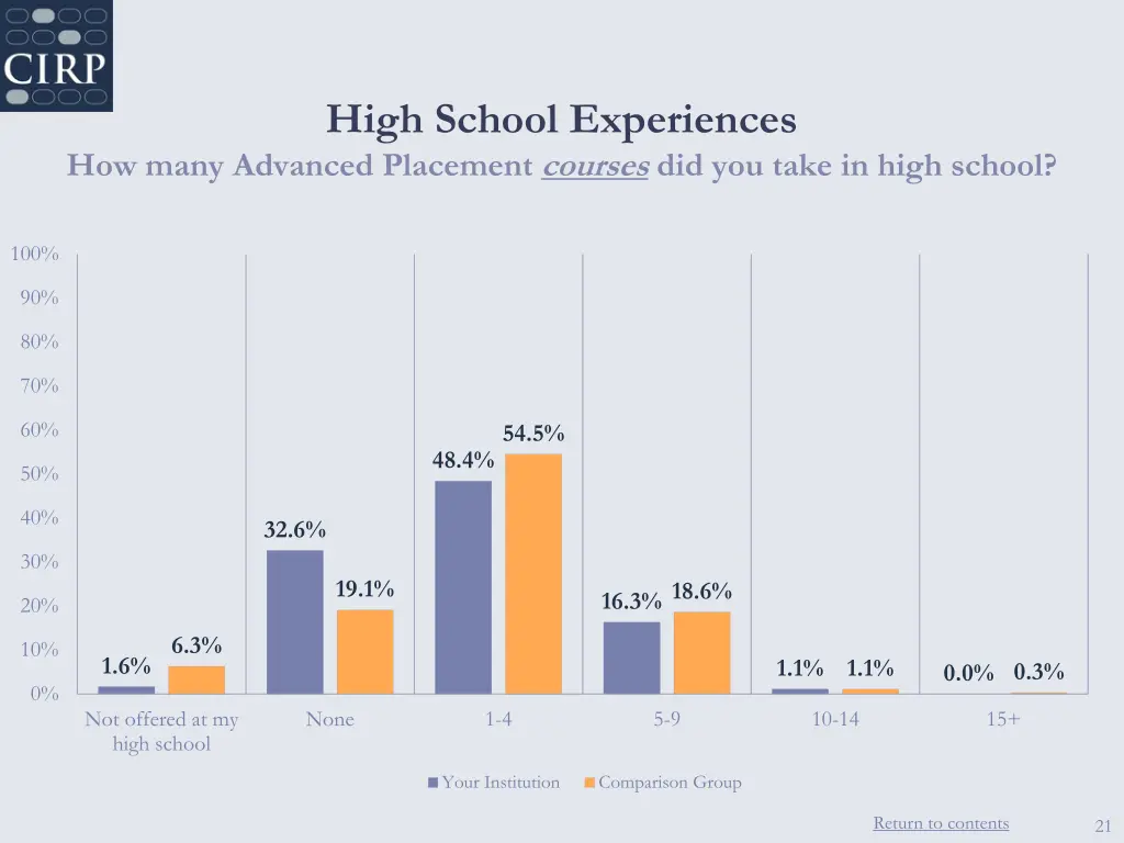 high school experiences 1