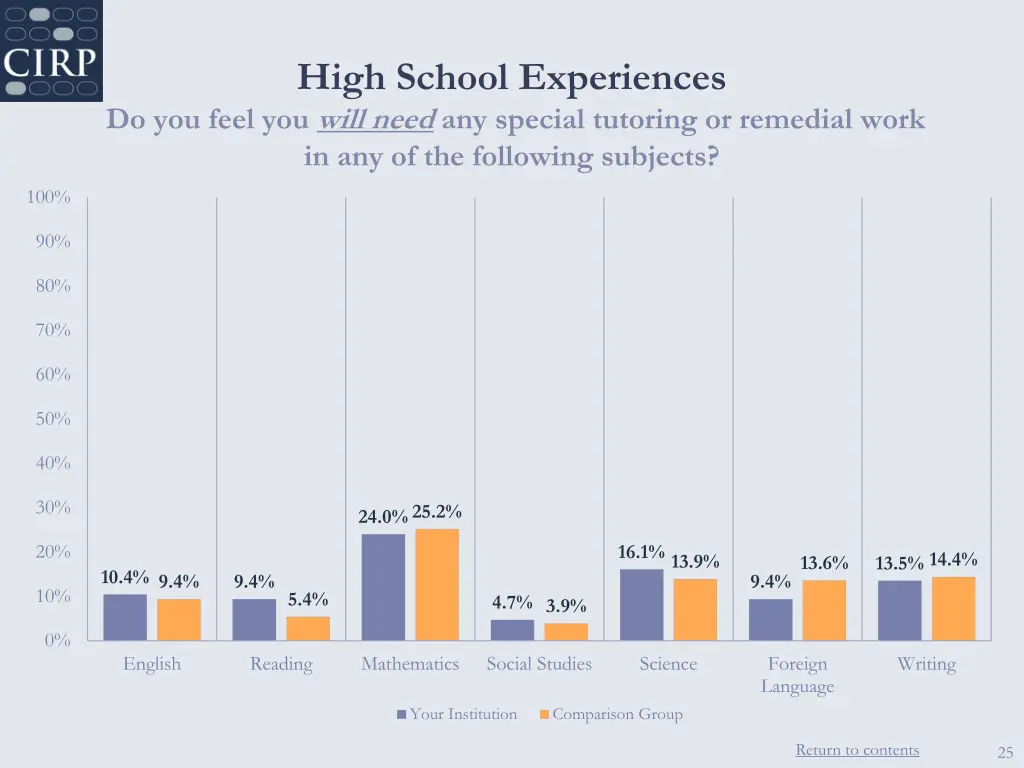 high school experiences do you feel you will need