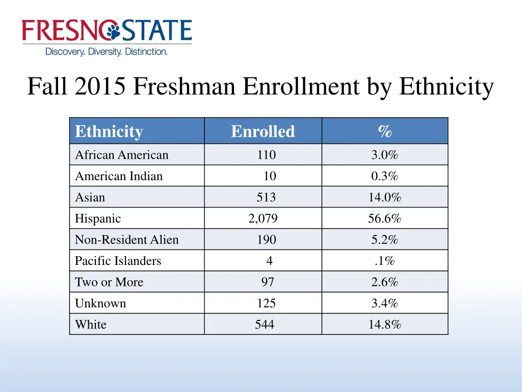 fall 2015 freshman enrollment by ethnicity