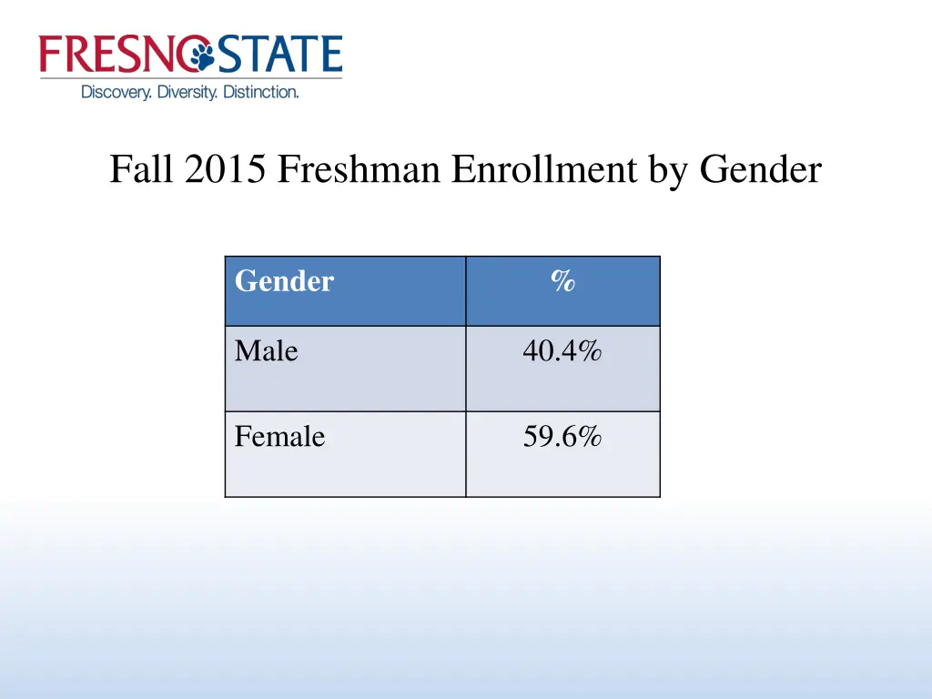 fall 2015 freshman enrollment by gender