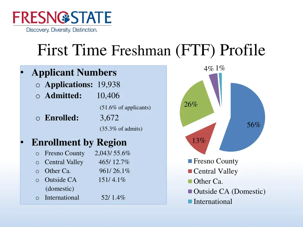 first time freshman ftf profile