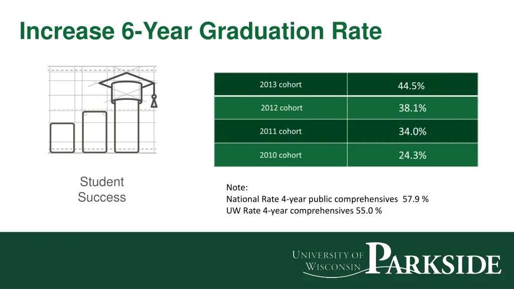 increase 6 year graduation rate