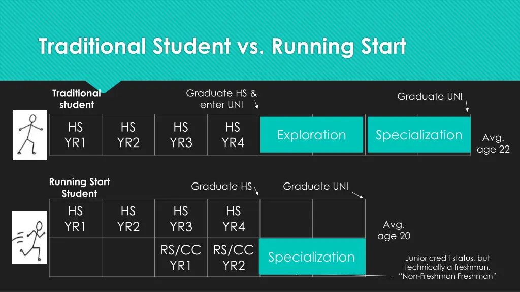 traditional student vs running start