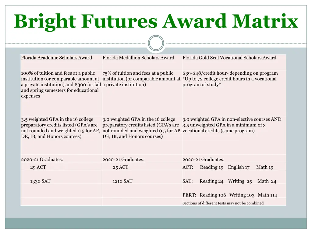 bright futures award matrix